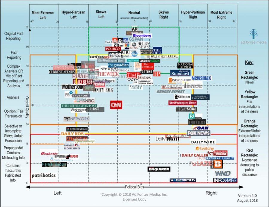 Chart detecting bias from various news agencies. Provided by AdFontesMedia.